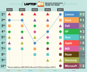Melhores marcas de notebook 2017
