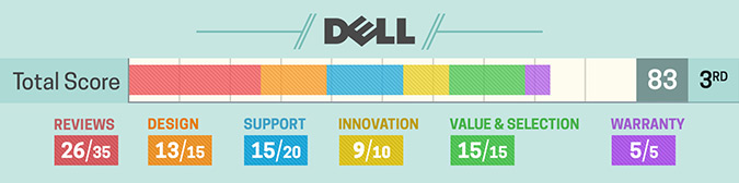 Melhores marcas de notebook - Dell