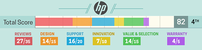 Melhores marcas de notebook - Hp