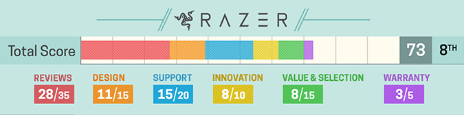 Melhores marcas de notebook - Razer