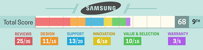 Melhores marcas de notebook - Samsumg