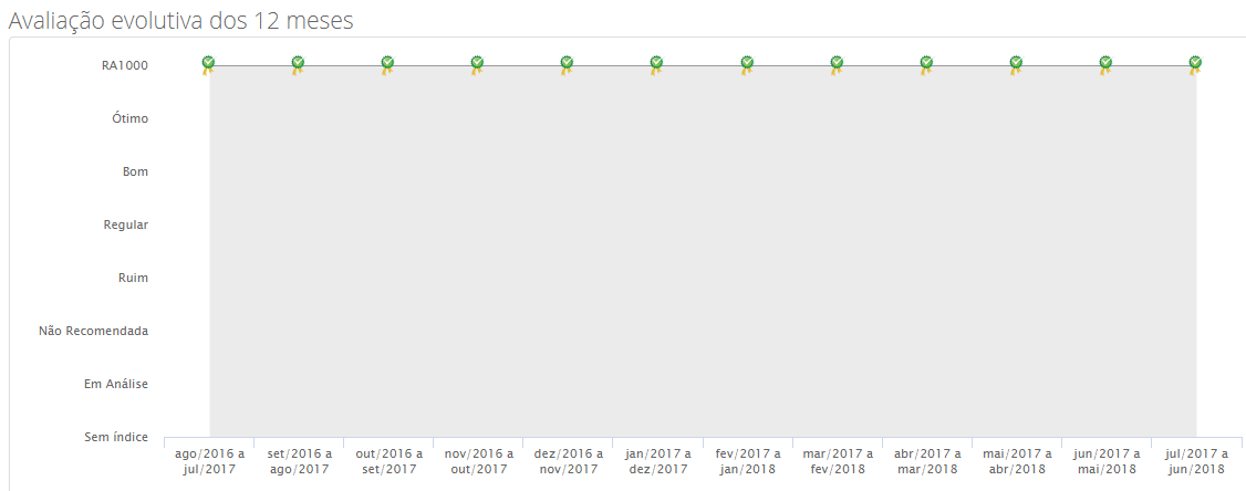 Classificação da Época Cosméticos em 12 meses