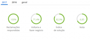 123 Milhas é confiável: Dados da pesquisa realizada no ano de 2017