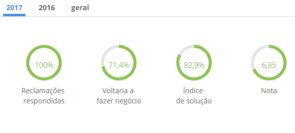 123 Milhas é confiável: Dados da pesquisa realizada no ano de 2017