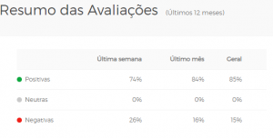 VestCasa é confiável: Pesquisa de opiniões de clientes no Buscapé