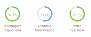 VestCasa é confiável: Pesquisa de opiniões de clientes no Reclame Aqui