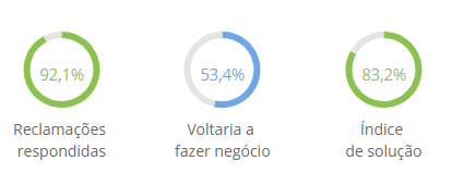 VestCasa é confiável: Pesquisa de opiniões de clientes no Reclame Aqui 